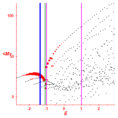 Peres lattice <M>